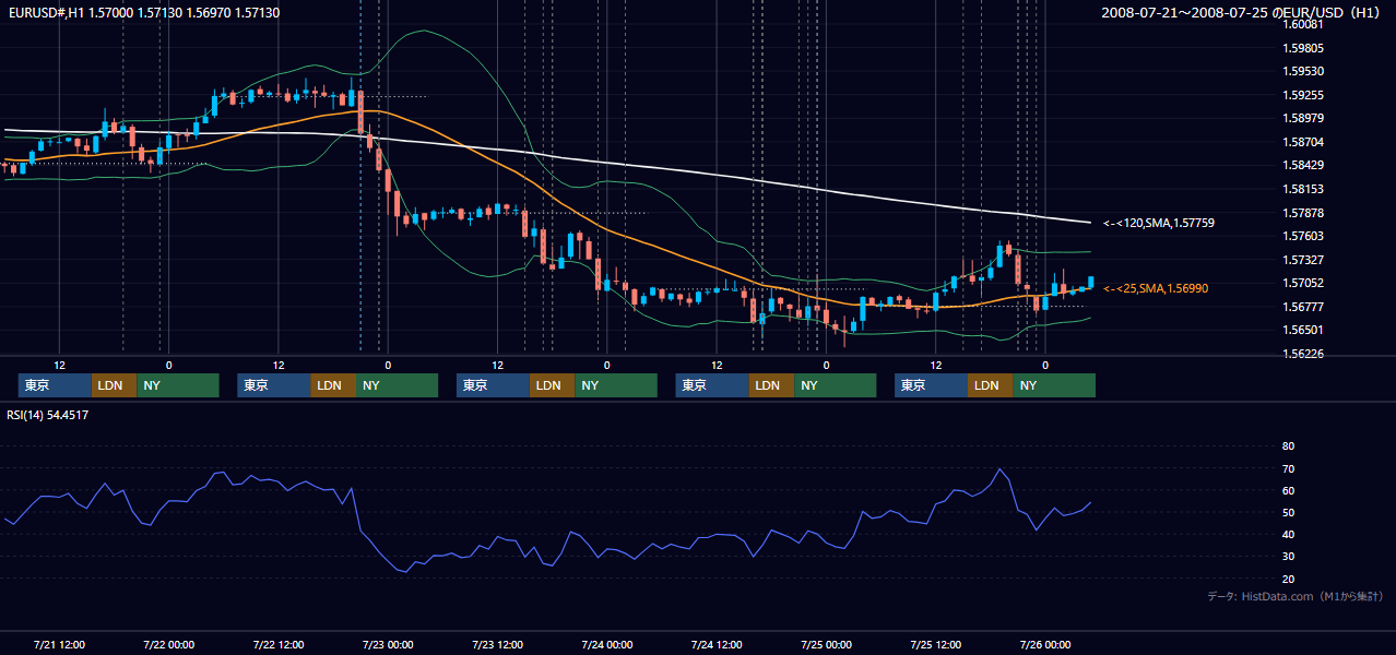 2008年7月21日(月)〜7月25日(金) EUR/USD 1時間足チャート