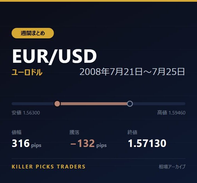 EUR/USD 2008年7月21日〜7月25日 値幅316pips