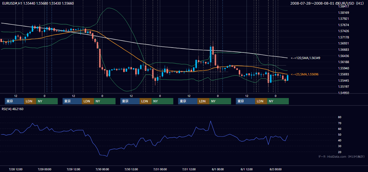 2008年7月28日(月)〜8月1日(金) EUR/USD 1時間足チャート