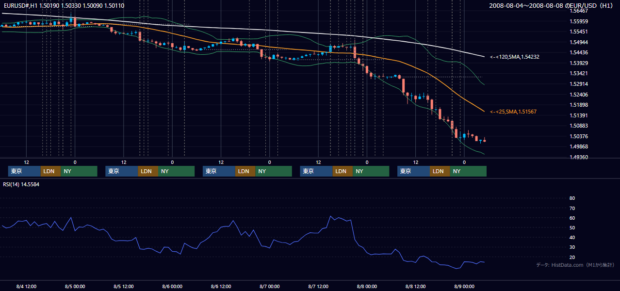2008年8月4日(月)〜8月8日(金) EUR/USD 1時間足チャート