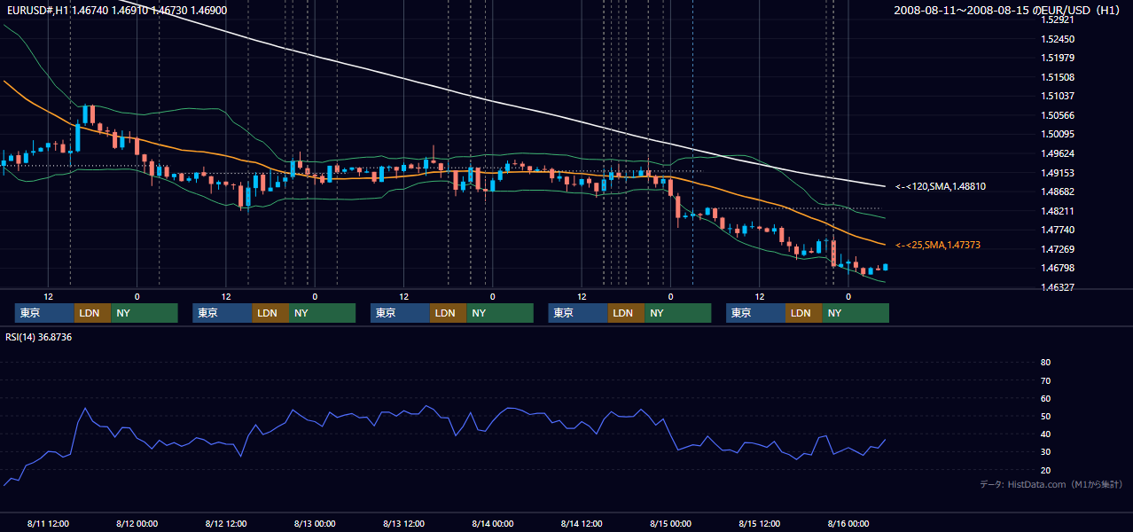 2008年8月11日(月)〜8月15日(金) EUR/USD 1時間足チャート
