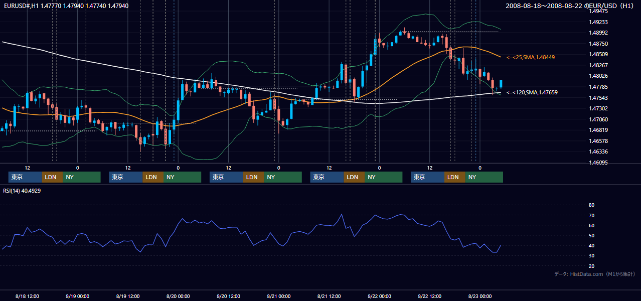 2008年8月18日(月)〜8月22日(金) EUR/USD 1時間足チャート
