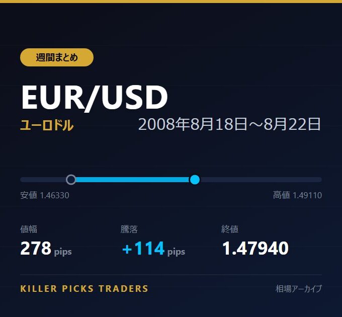 EUR/USD 2008年8月18日〜8月22日 値幅278pips