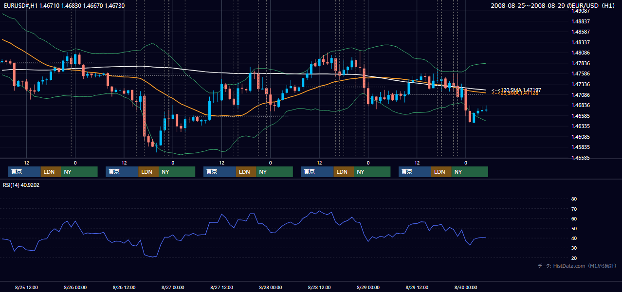 2008年8月25日(月)〜8月29日(金) EUR/USD 1時間足チャート