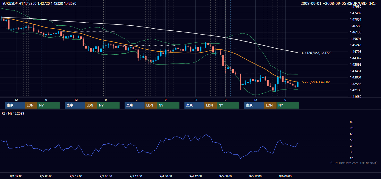 2008年9月1日(月)〜9月5日(金) EUR/USD 1時間足チャート