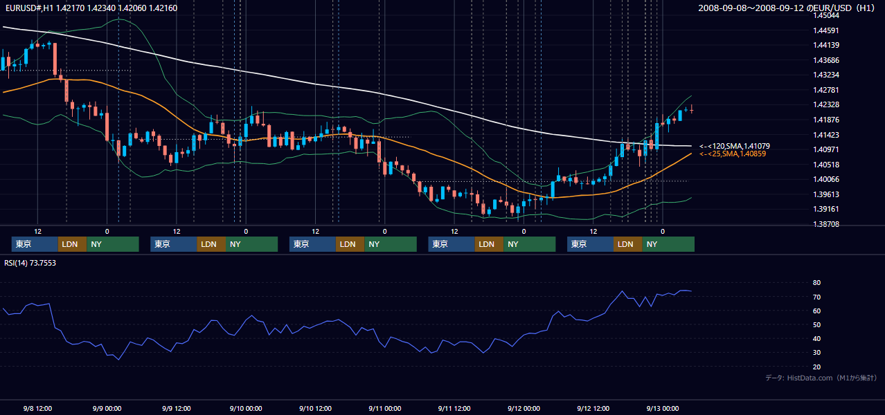 2008年9月8日（月）〜9月12日（金） EUR/USD 1時間足チャート