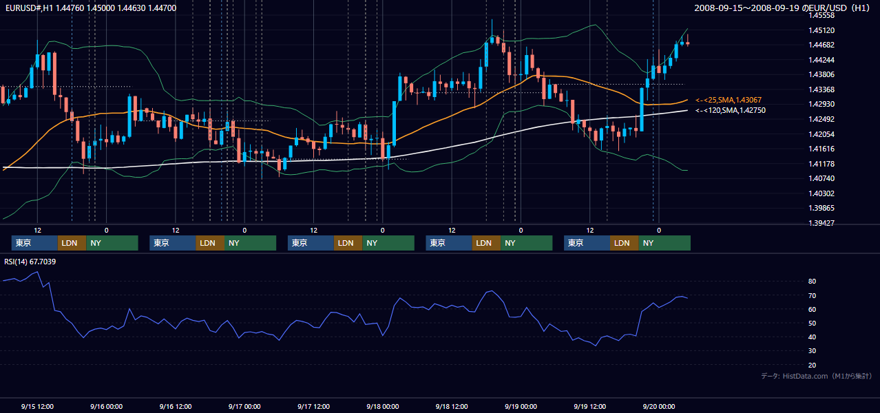 2008年9月15日(月)〜9月19日(金) EUR/USD 1時間足チャート