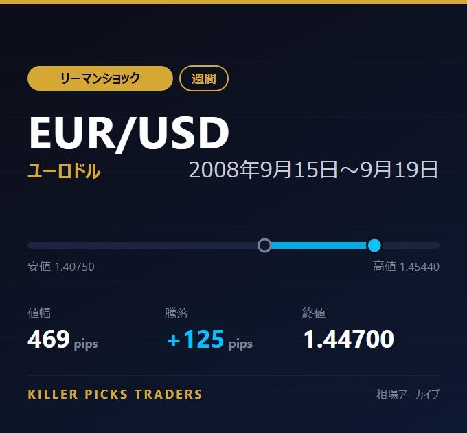EUR/USD 2008年9月15日〜9月19日 値幅469pips