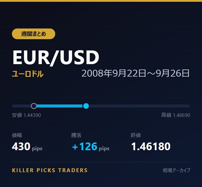 EUR/USD 2008年9月22日〜9月26日 値幅430pips