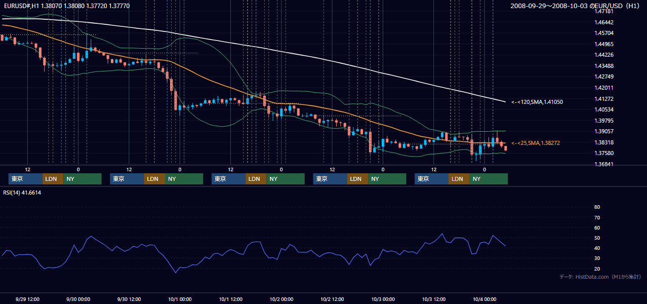 2008年9月29日(月)〜10月3日(金) EUR/USD 1時間足チャート