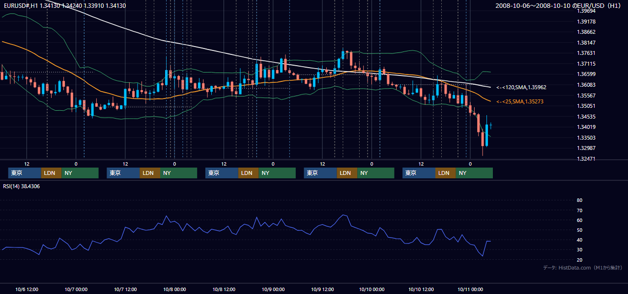 2008年10月6日(月)〜10月10日(金) EUR/USD 1時間足チャート