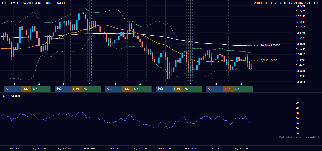2008年10月13日（月）〜10月17日（金） EUR/USD 1時間足チャート