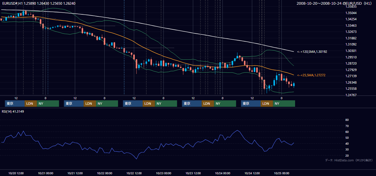 2008年10月20日(月)〜10月24日(金) EUR/USD 1時間足チャート