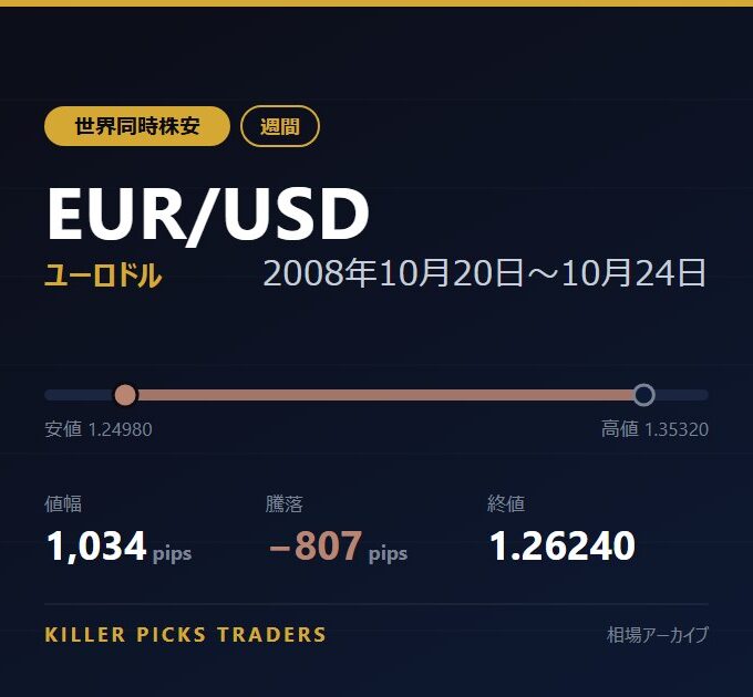 EUR/USD 2008年10月20日〜10月24日 値幅1,034pips