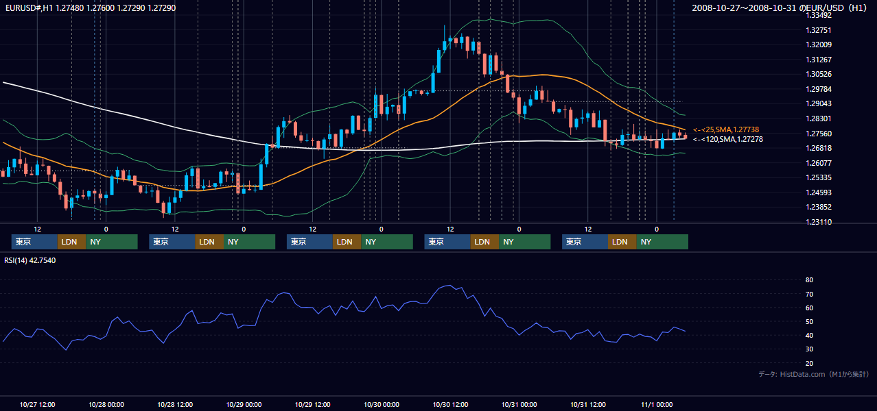2008年10月27日(月)〜10月31日(金) EUR/USD 1時間足チャート