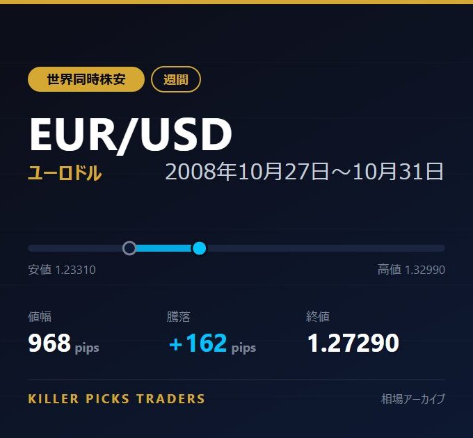 EUR/USD 2008年10月27日〜10月31日 値幅968pips