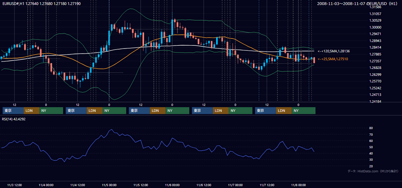 2008年11月3日（月）〜11月7日（金） EUR/USD 1時間足チャート