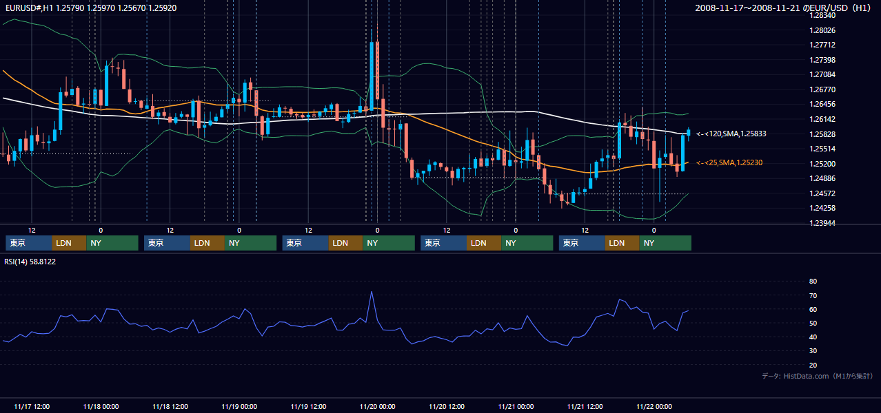 2008年11月17日(月)〜11月21日(金) EUR/USD 1時間足チャート
