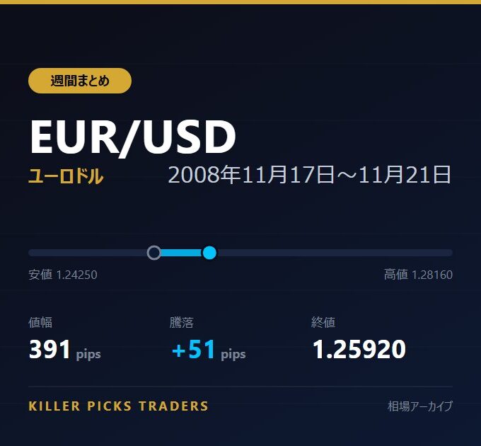 EUR/USD 2008年11月17日〜11月21日 値幅391pips