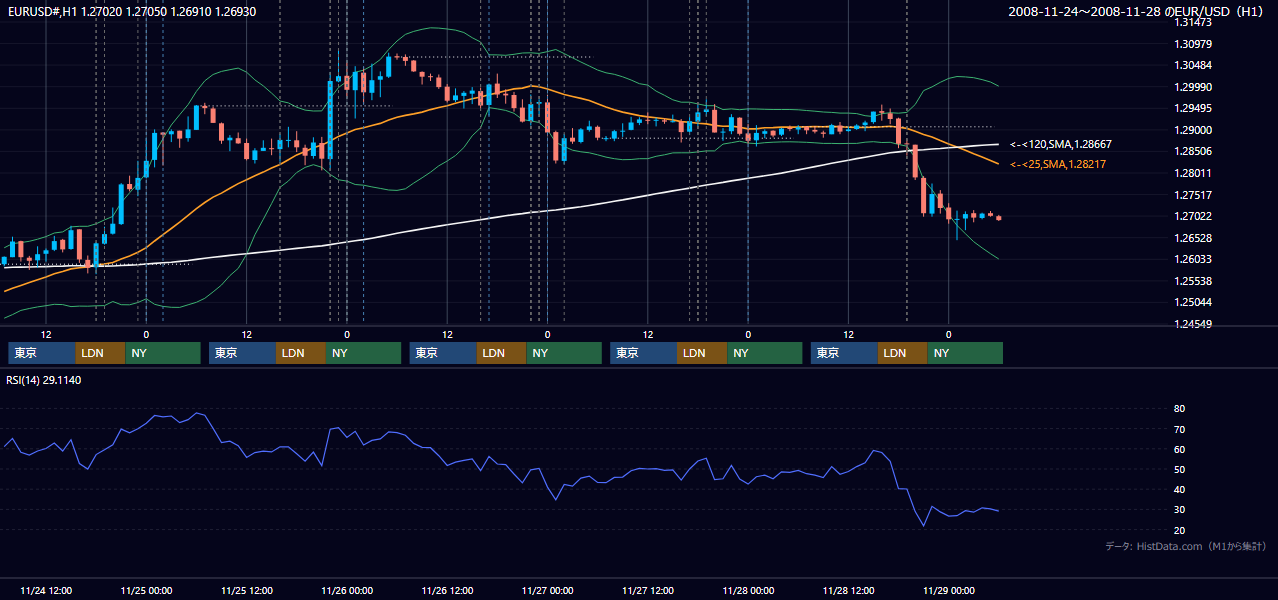 2008年11月24日(月)〜11月28日(金) EUR/USD 1時間足チャート