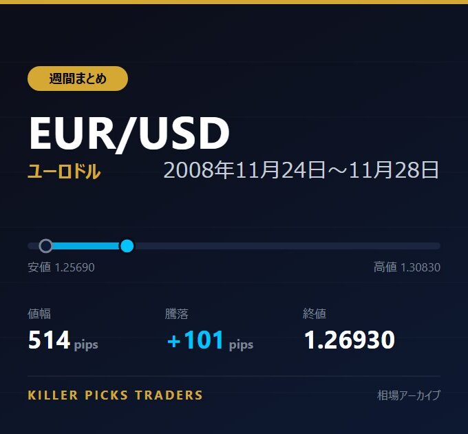 EUR/USD 2008年11月24日〜11月28日 値幅514pips