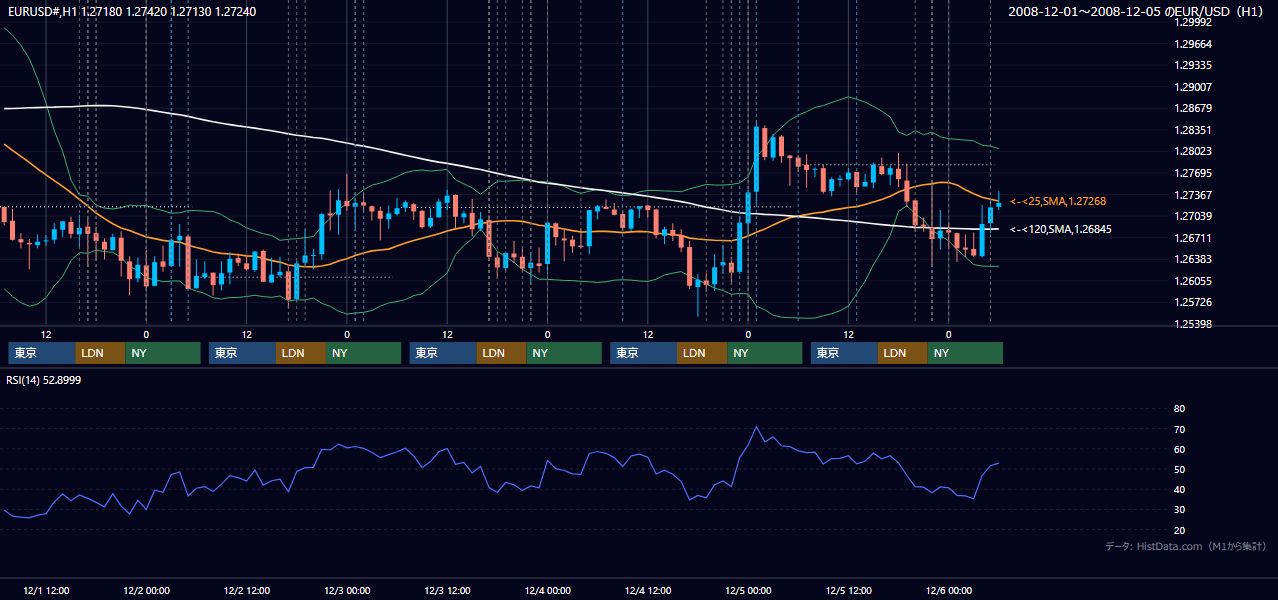 2008年12月1日(月)〜12月5日(金) EUR/USD 1時間足チャート