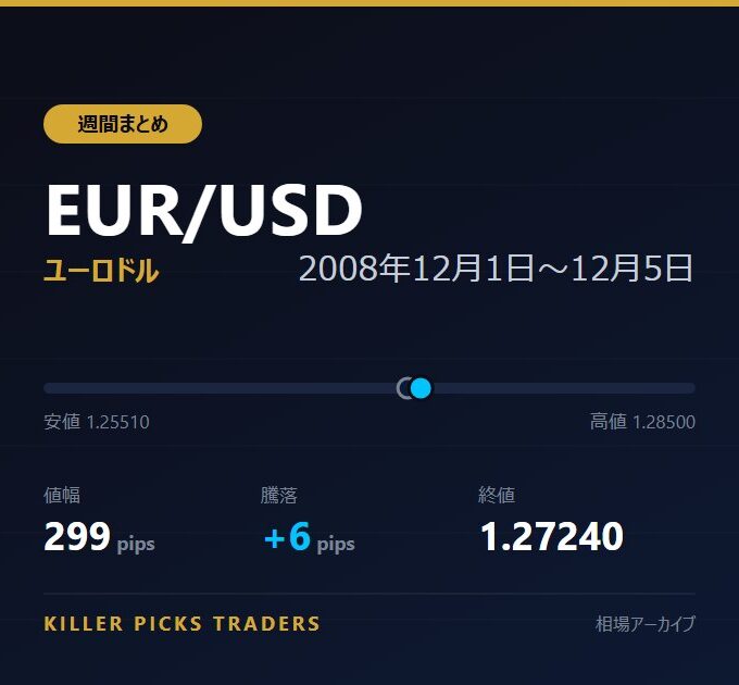 EUR/USD 2008年12月1日〜12月5日 値幅299pips