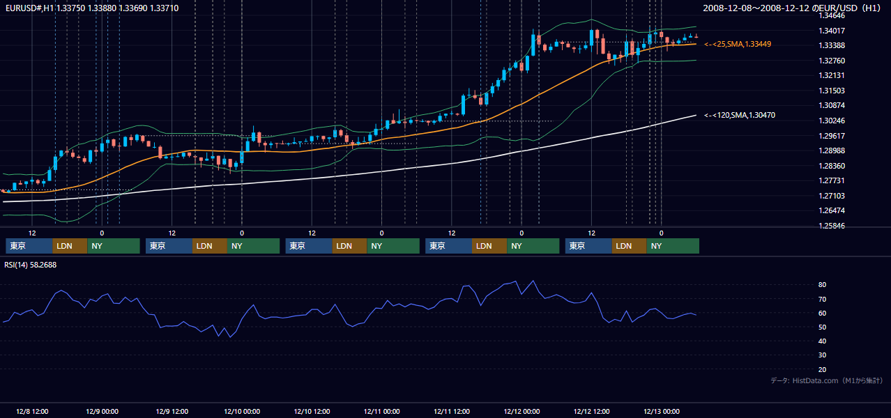 2008年12月8日(月)〜12月12日(金) EUR/USD 1時間足チャート