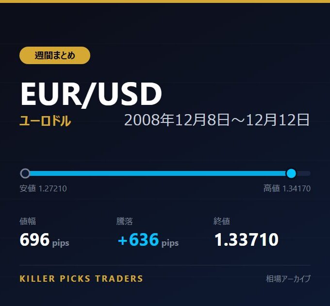 EUR/USD 2008年12月8日〜12月12日 値幅696pips