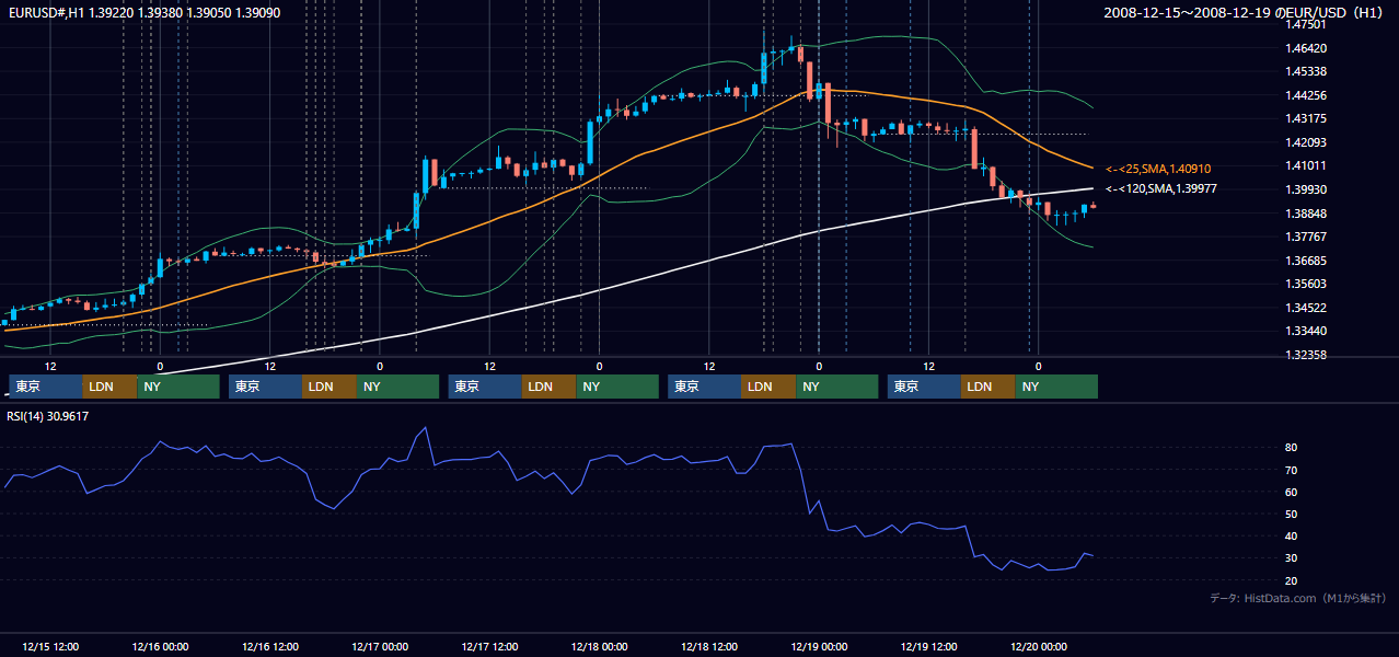2008年12月15日（月）〜12月19日（金） EUR/USD 1時間足チャート
