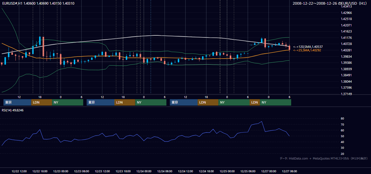 2008年12月22日(月)〜12月26日(金) EUR/USD 1時間足チャート