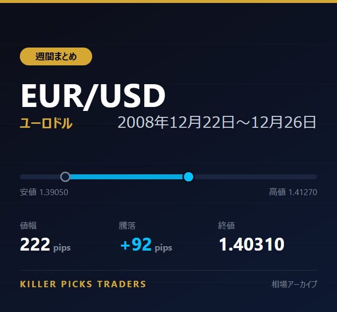 EUR/USD 2008年12月22日〜12月26日 値幅222pips