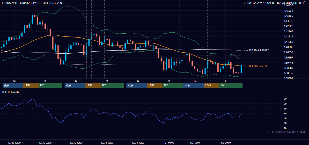 2008年12月29日(月)〜1月2日(水) EUR/USD 1時間足チャート