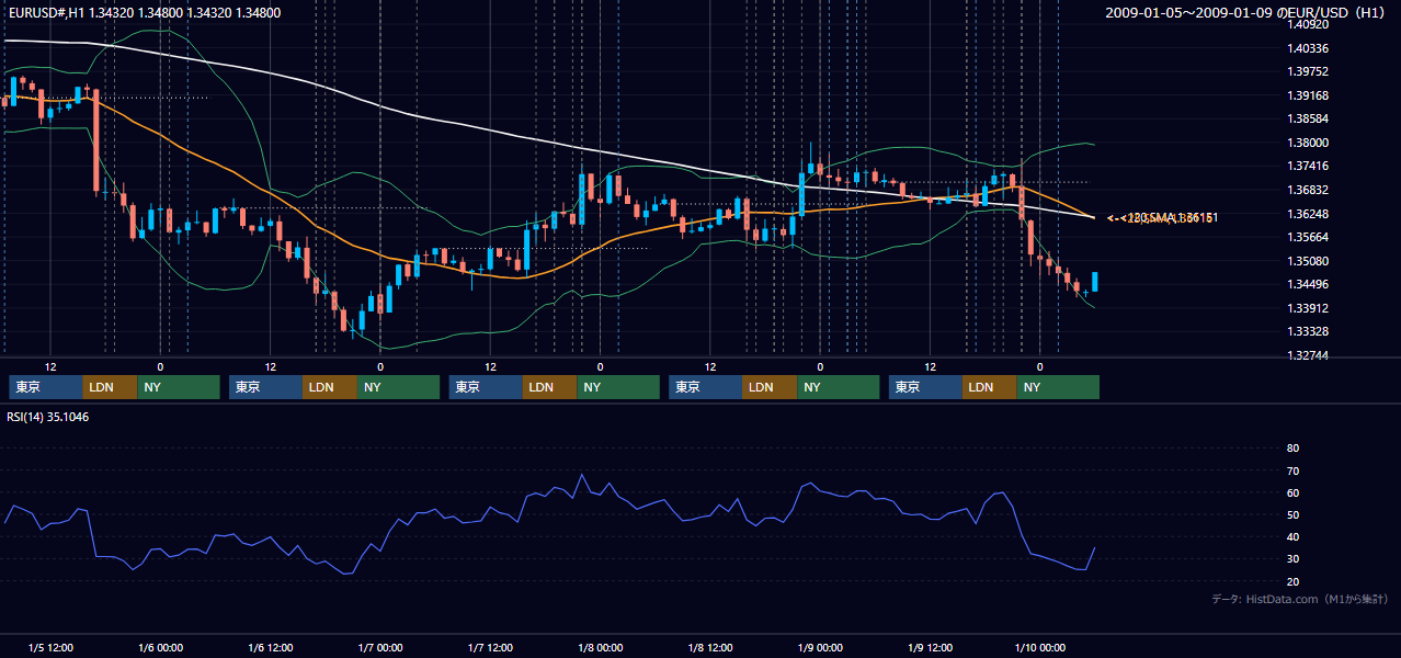 2009年1月5日(月)〜1月9日(金) EUR/USD 1時間足チャート