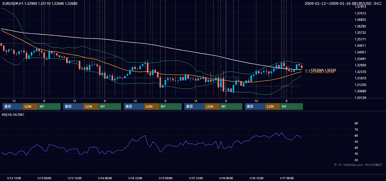 2009年1月12日(月)〜1月16日(金) EUR/USD 1時間足チャート