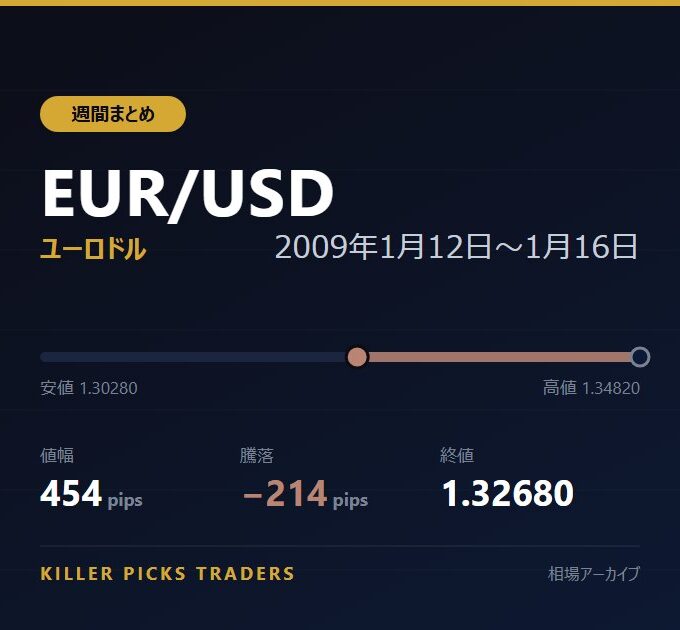 EUR/USD 2009年1月12日〜1月16日 値幅454pips