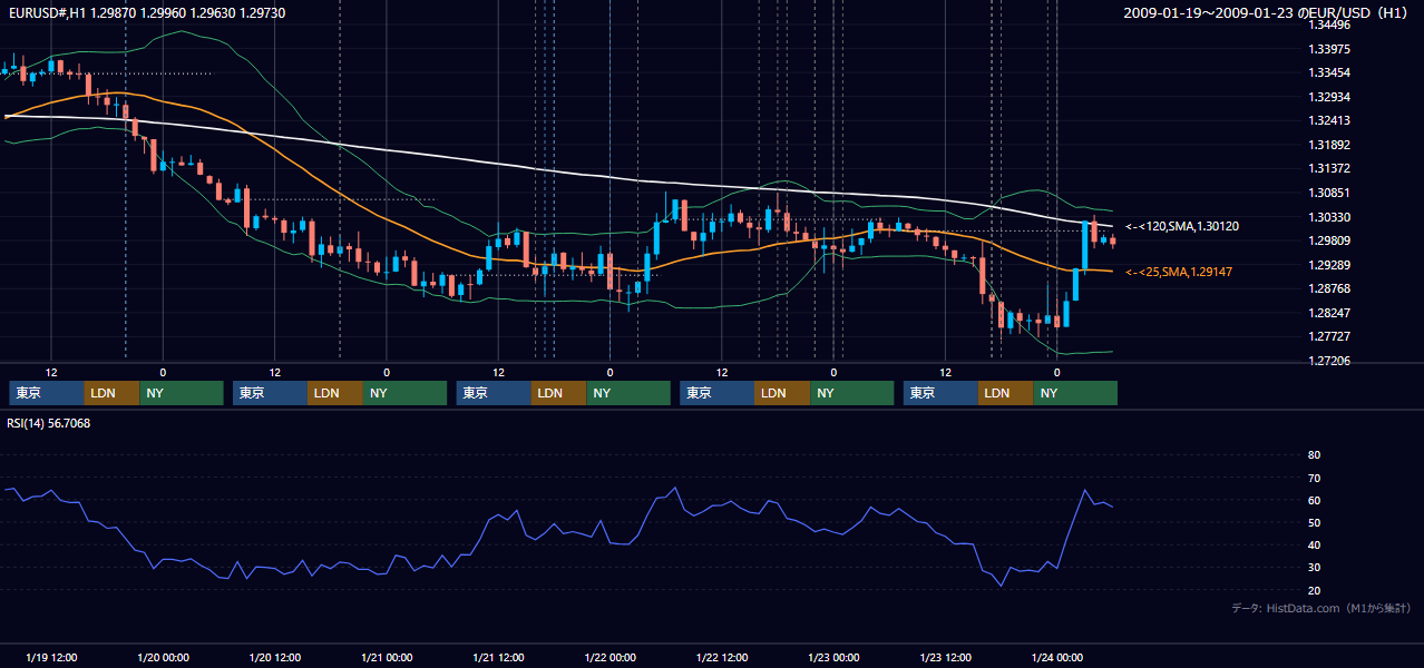 2009年1月19日(月)〜1月23日(金) EUR/USD 1時間足チャート