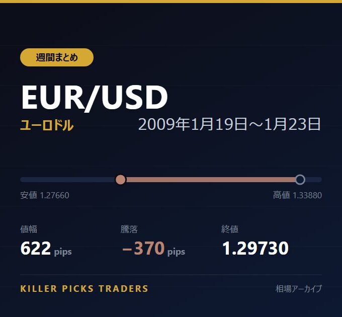 EUR/USD 2009年1月19日〜1月23日 値幅622pips