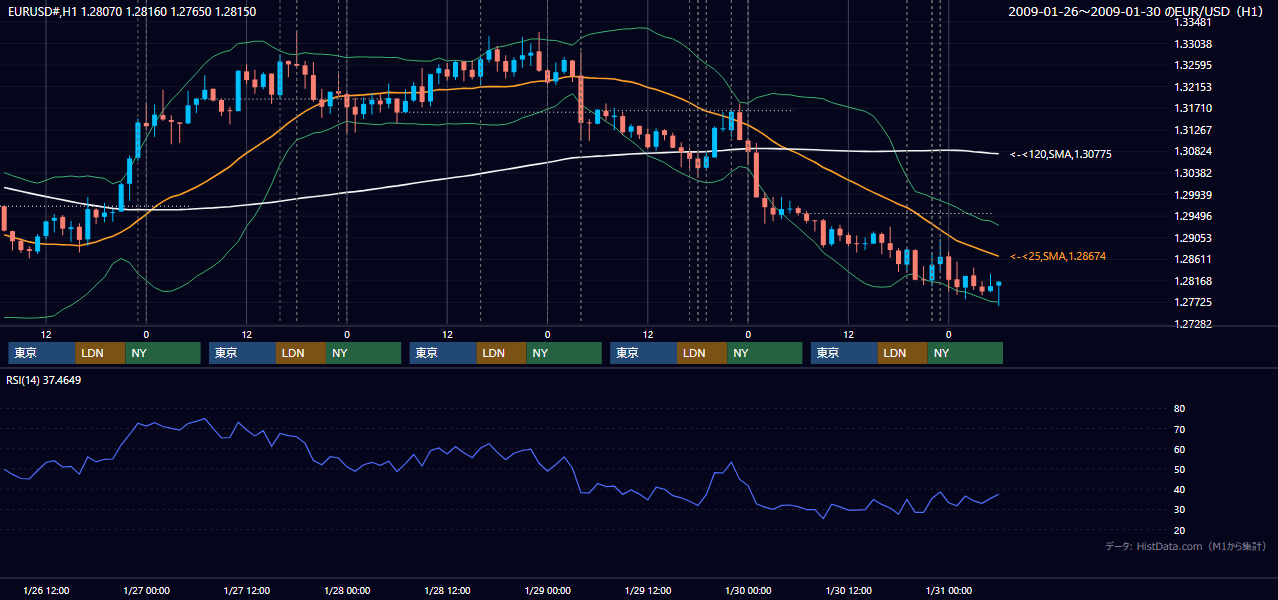 2009年1月26日(月)〜1月30日(金) EUR/USD 1時間足チャート