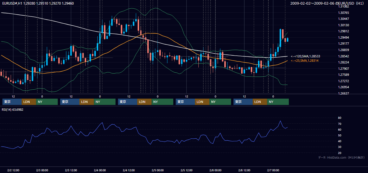 2009年2月2日(月)〜2月6日(金) EUR/USD 1時間足チャート