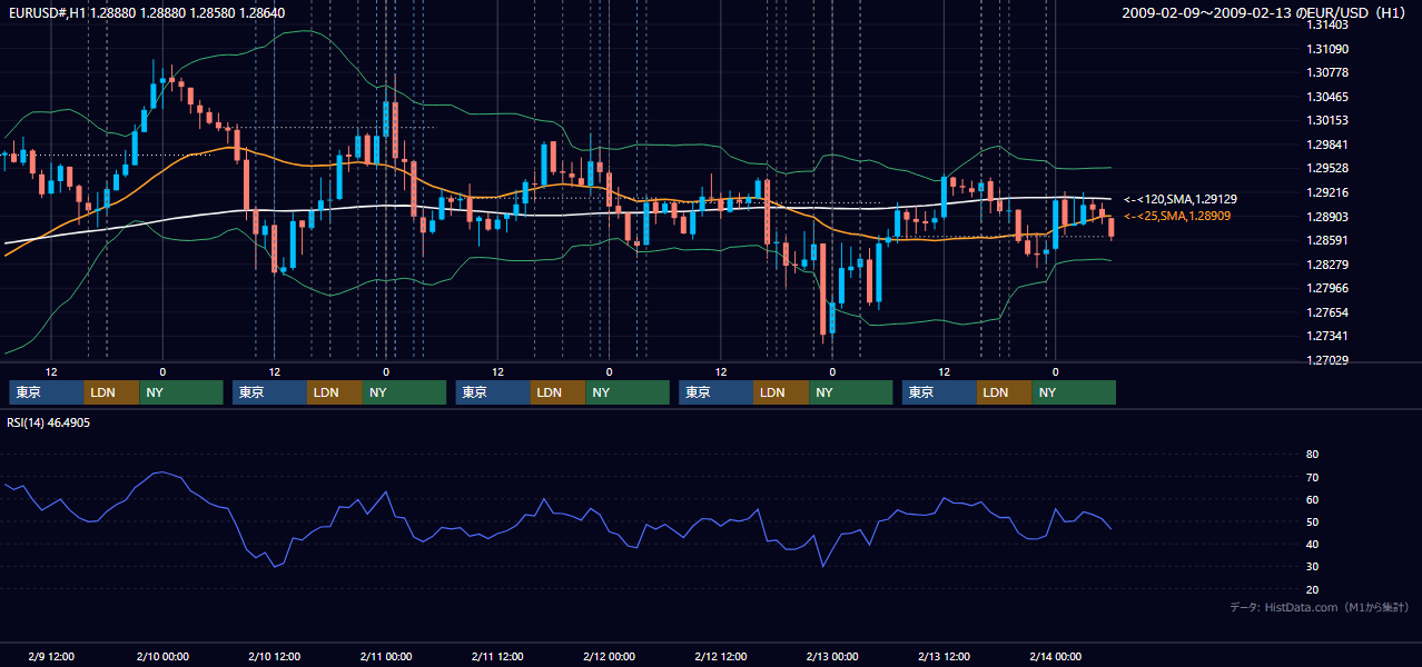 2009年2月9日(月)〜2月13日(金) EUR/USD 1時間足チャート