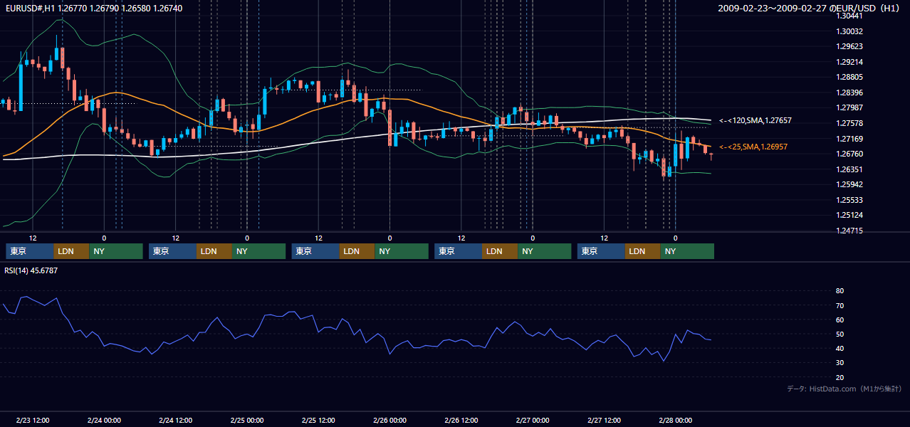 2009年2月23日（月）〜2月27日（金） EUR/USD 1時間足チャート