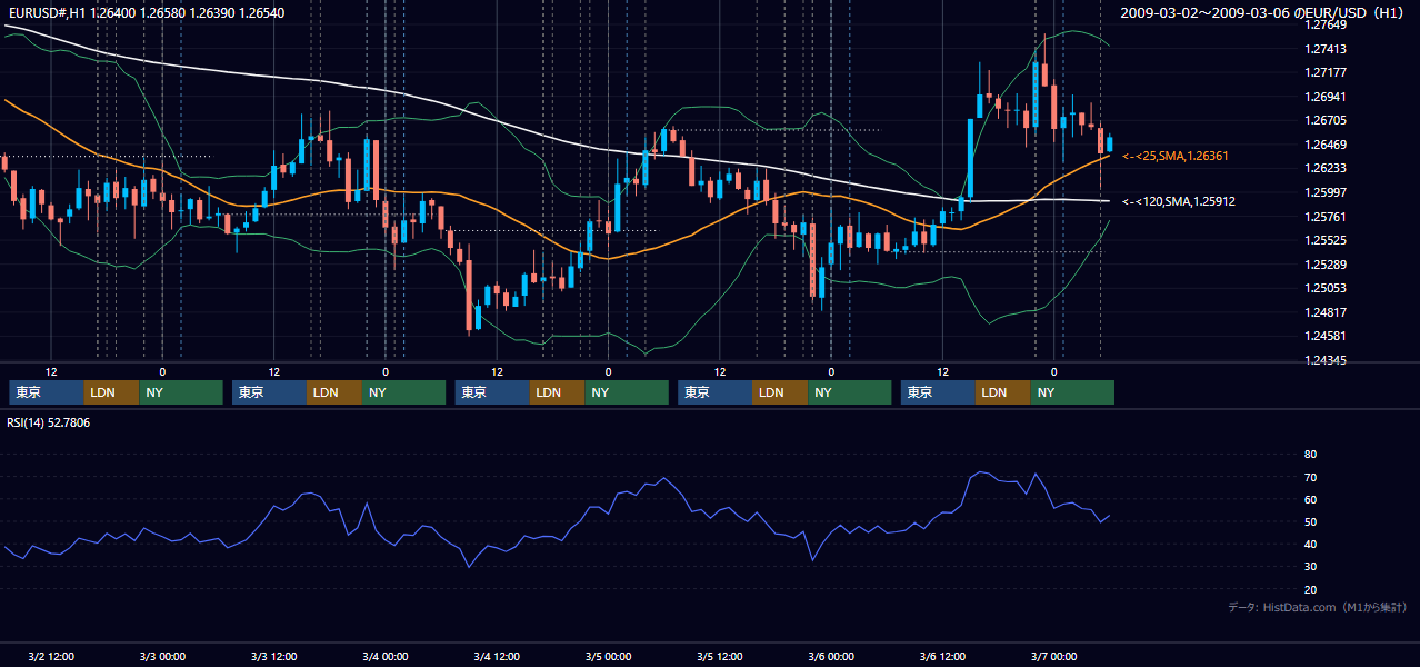 2009年3月2日(月)〜3月6日(金) EUR/USD 1時間足チャート