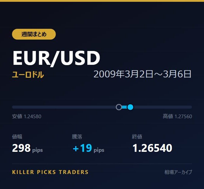 EUR/USD 2009年3月2日〜3月6日 値幅298pips