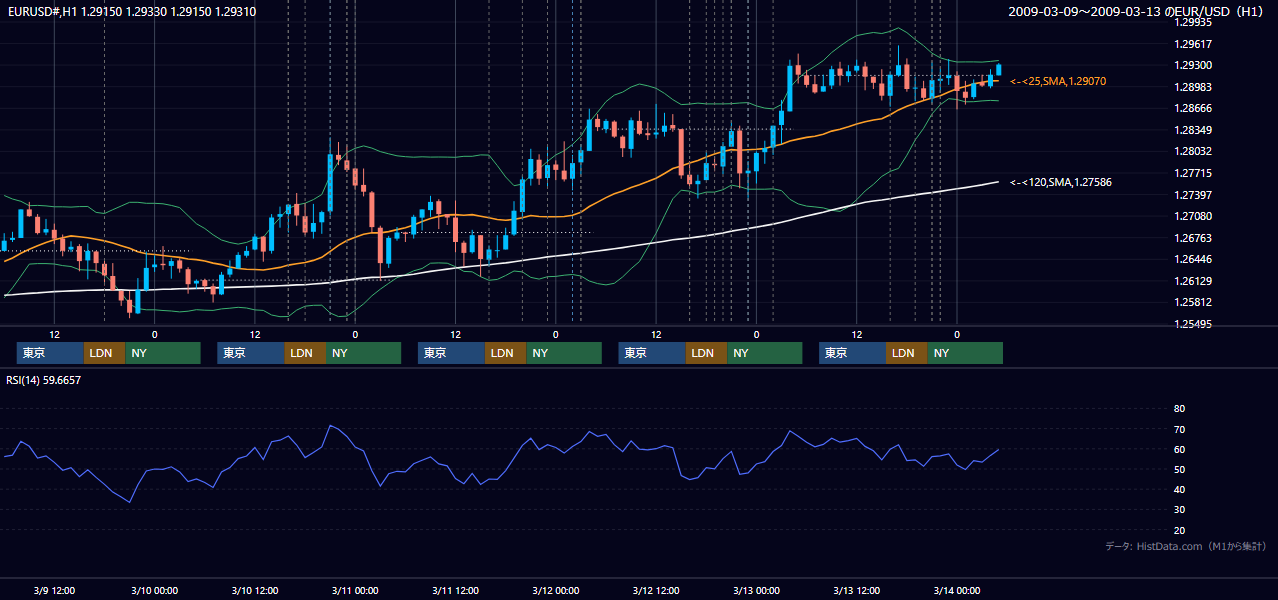 2009年3月9日(月)〜3月13日(金) EUR/USD 1時間足チャート