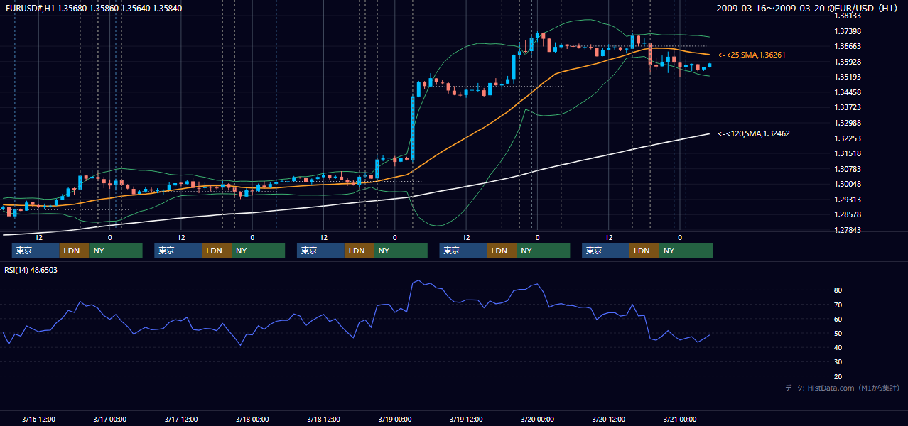 2009年3月16日(月)〜3月20日(金) EUR/USD 1時間足チャート