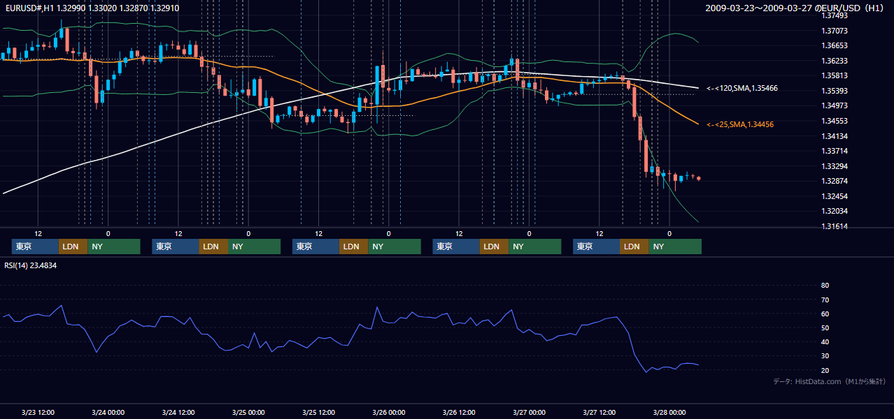 2009年3月23日（月）〜3月27日（金） EUR/USD 1時間足チャート