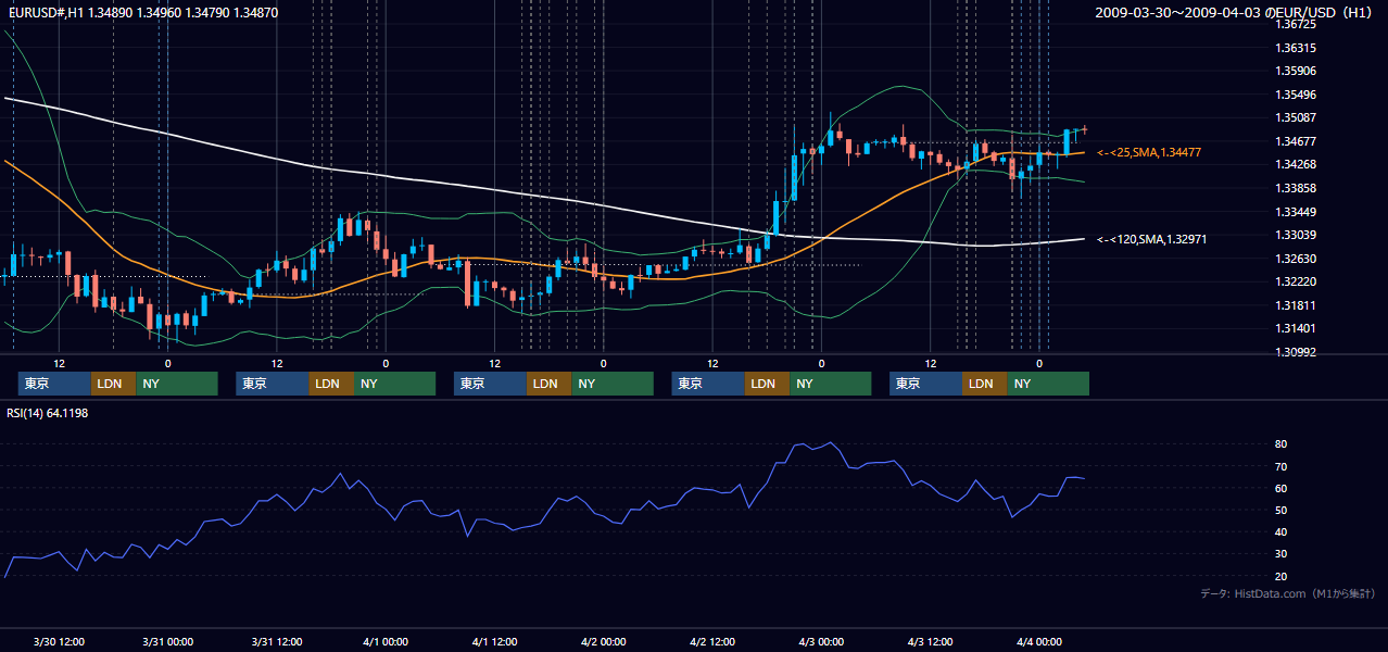 2009年3月30日(月)〜4月3日(金) EUR/USD 1時間足チャート
