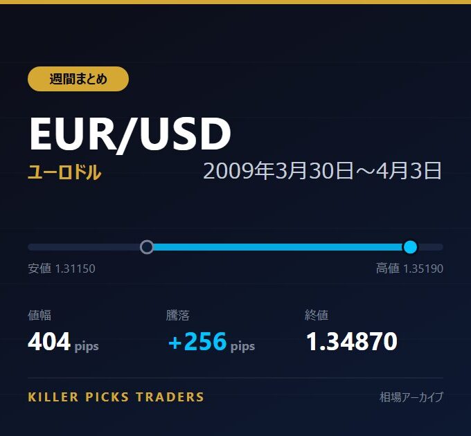 EUR/USD 2009年3月30日〜4月3日 値幅404pips