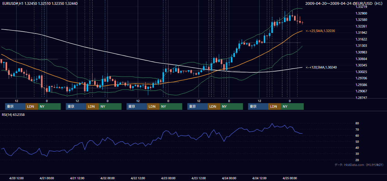 2009年4月20日（月）〜4月24日（金） EUR/USD 1時間足チャート